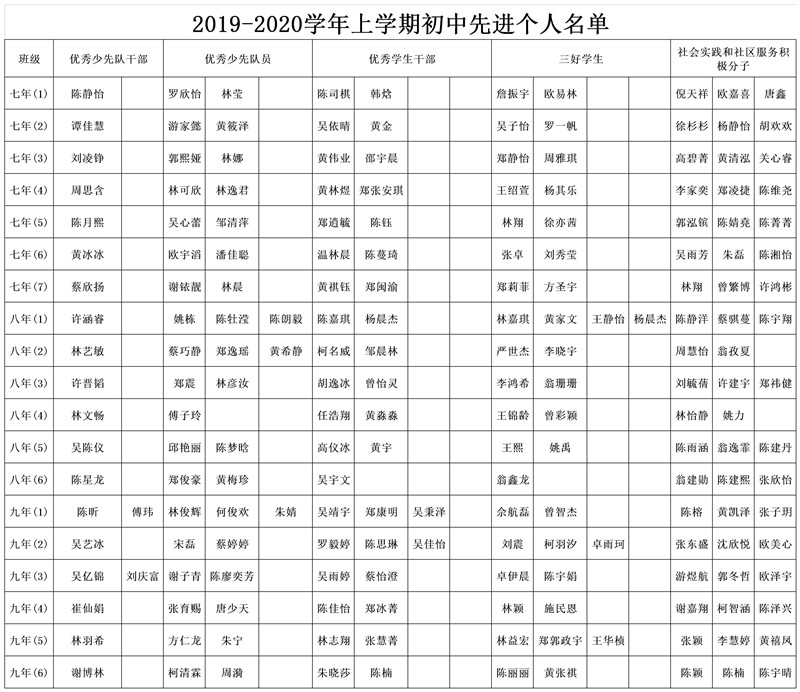 2019-2020学年上学期初中表彰人员名单.jpg